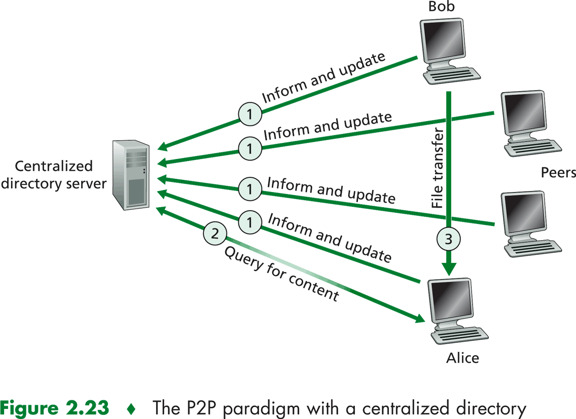 5 п сеть. Гибридные p2p-сети. P2p протокол. P2p сеть. P2p.